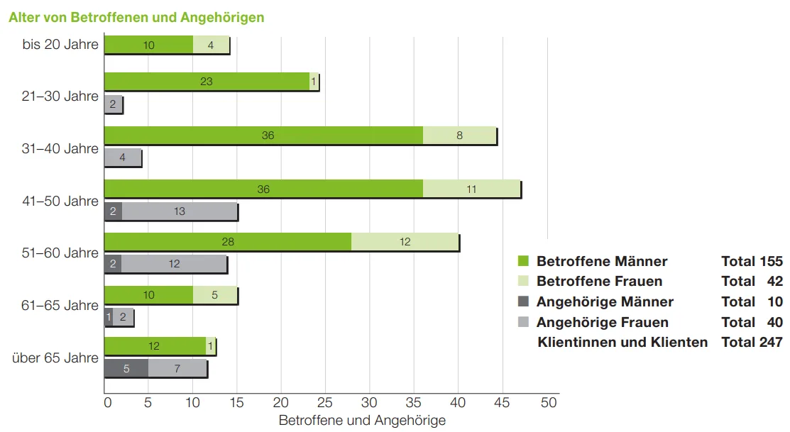 Man sieht eine Statistik vom Alter der Klienten von fsbh.